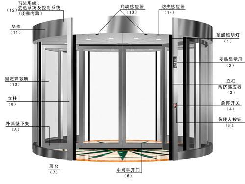 两翼旋转门的应用与选择